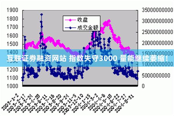 互联证劵融资网站 指数失守3000 量能继续萎缩！